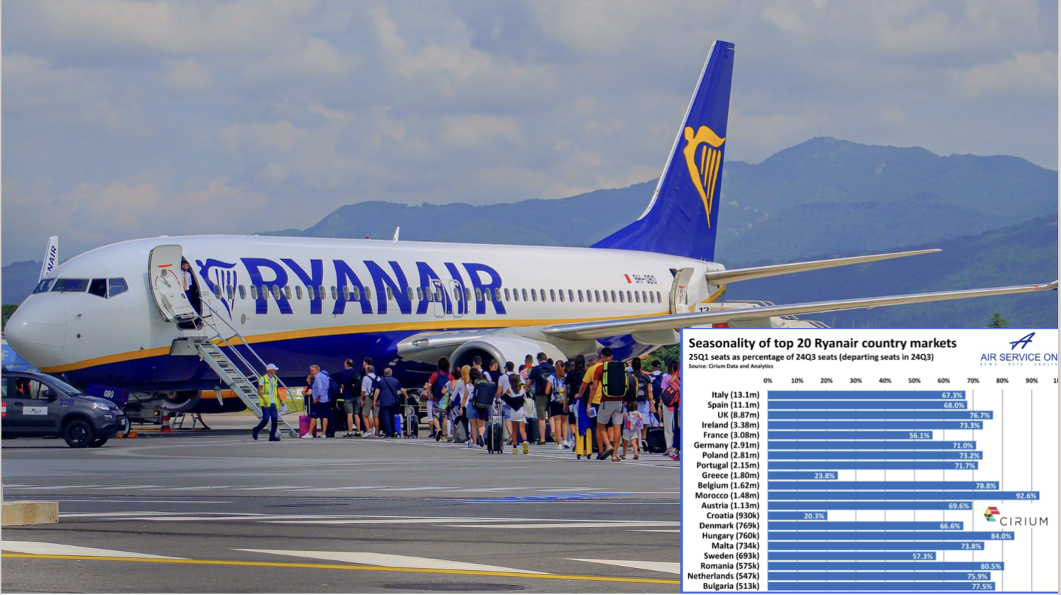 Ryanair zimą zmniejszy swoją ofertę z Polski o 1/4. Ale są kraje, gdzie liczba lotów zmniejszy się o 80 procent!