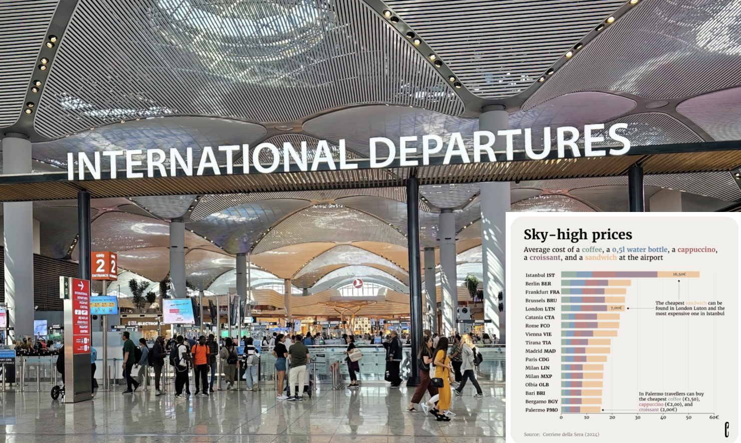 70 zł za kanapkę! Znamy najdroższe lotniska w Europie – na jedzenie i picie wydasz tu fortunę